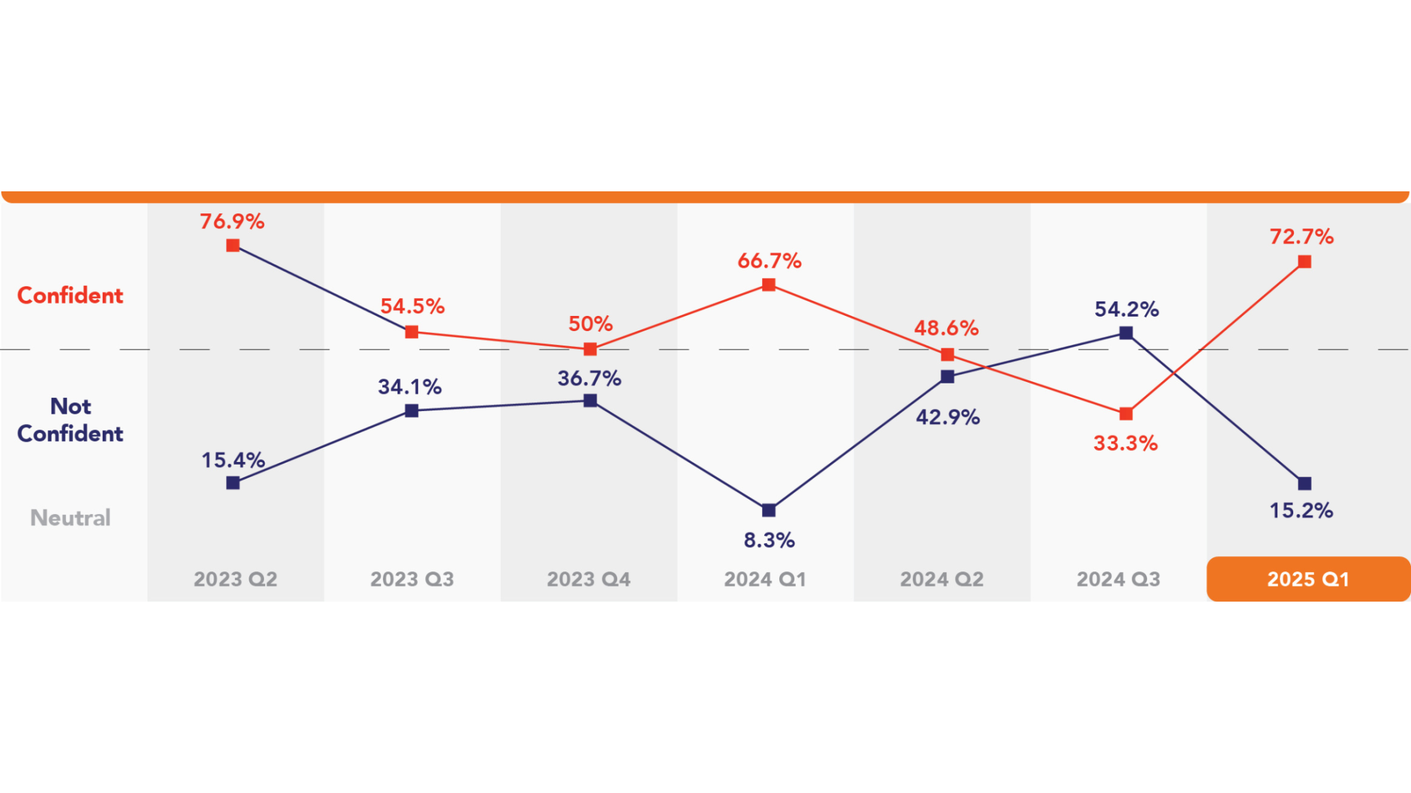 franchise growth confidence index chart