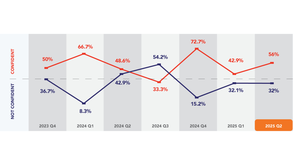 Line chart explaining the results from the growth index survey