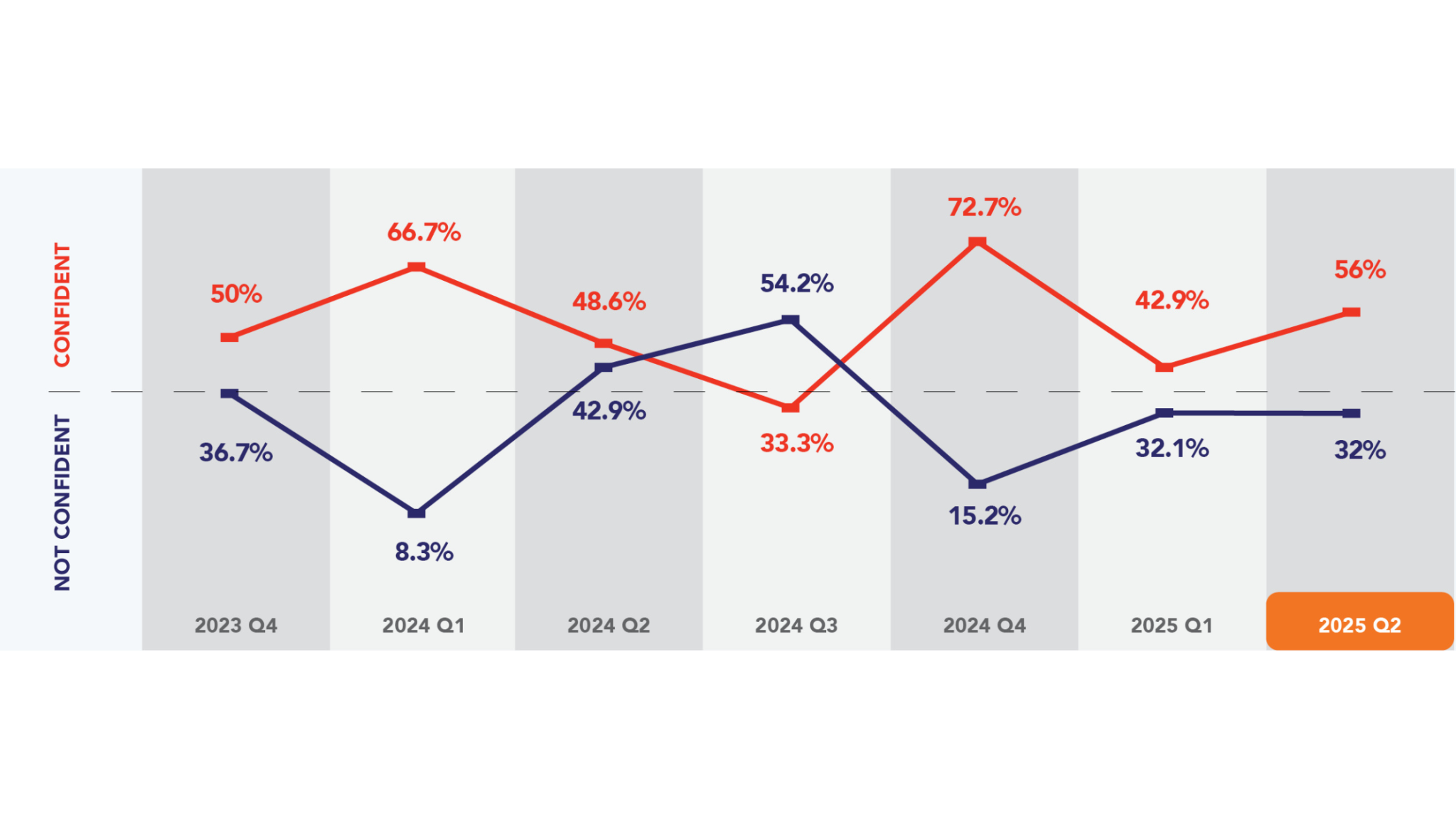 Line chart explaining the results from the growth index survey